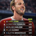 Kane strikes landmark double as Bayern tighten title grip