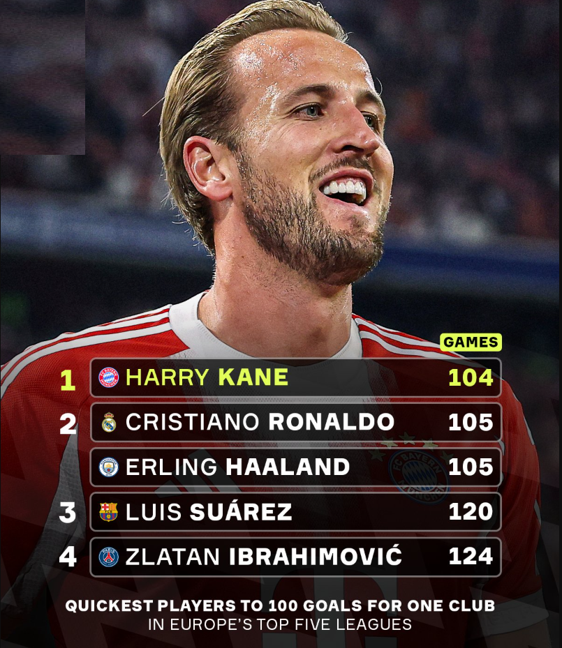 Kane strikes landmark double as Bayern tighten title grip